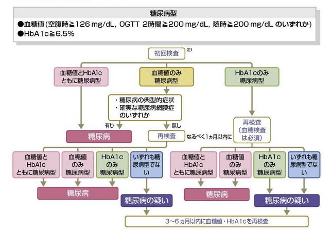 糖尿病